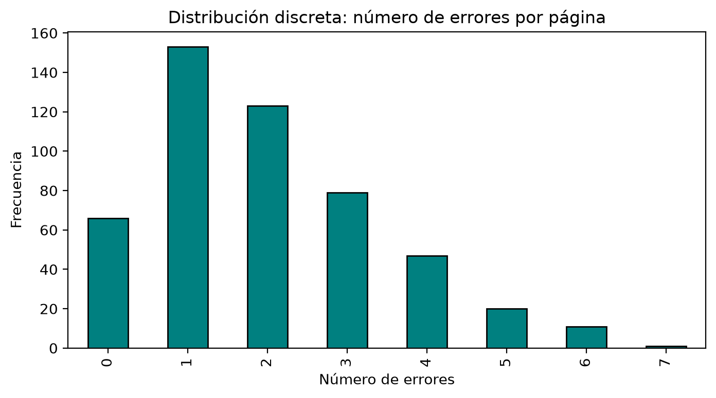 Barras del número de errores por página en 500 páginas: 66 con cero errores, 153 con uno, 123 con dos, y luego frecuencias decrecientes hasta 11 con seis y una sola con siete.