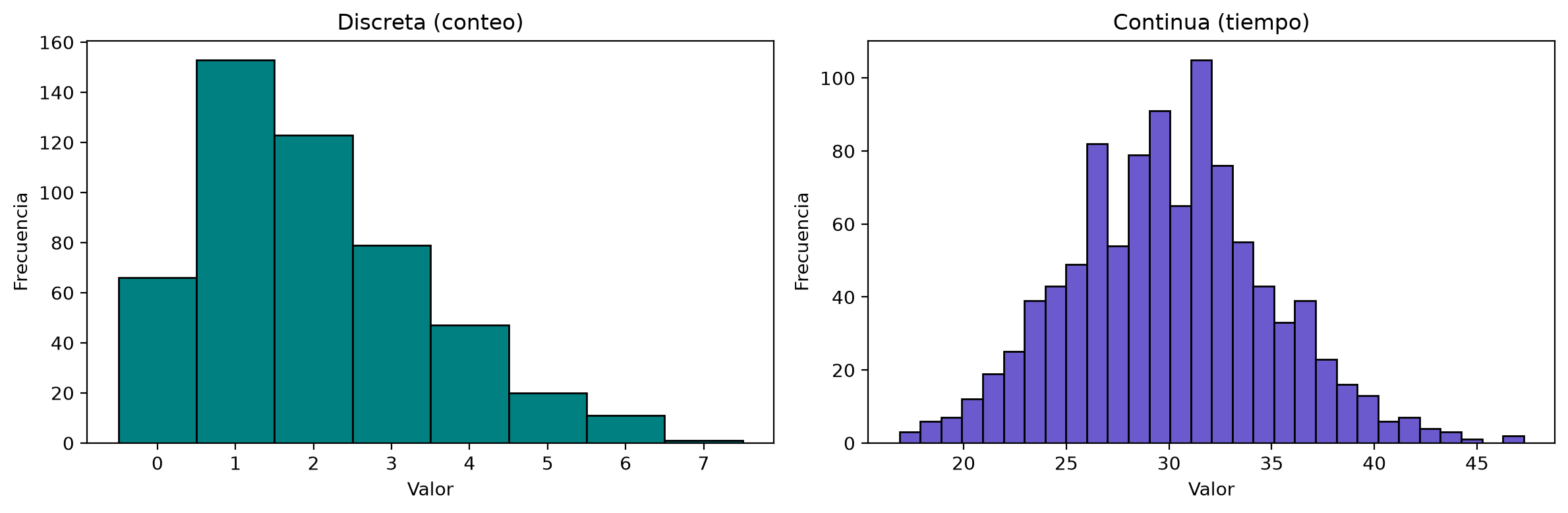 Dos histogramas. A la izquierda, los conteos de errores, con una barra por valor entero de 0 a 7. A la derecha, 1000 tiempos continuos en forma de campana entre unos 17 y 47, centrados en 30.