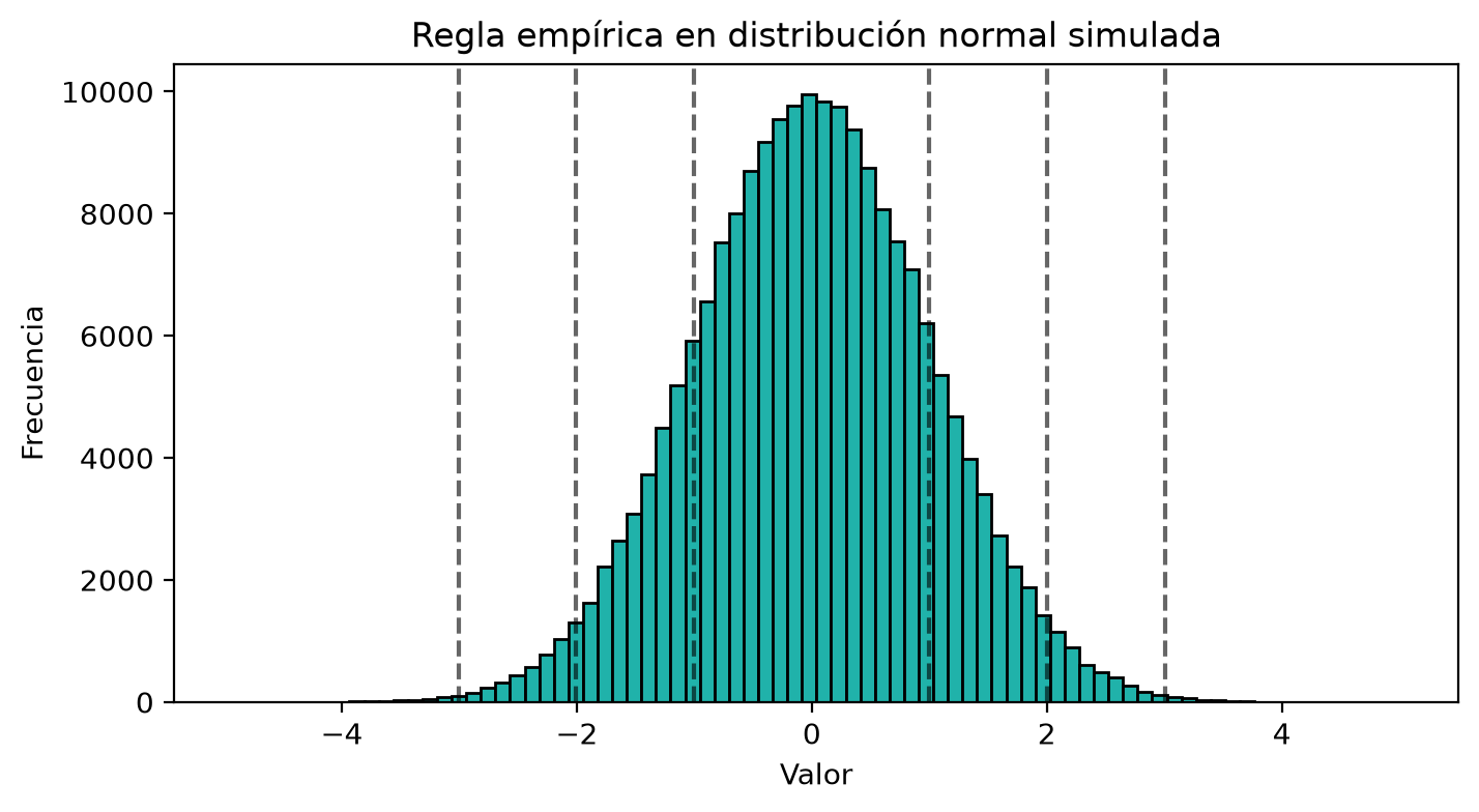 Histograma de 200 000 valores normales con líneas discontinuas en una, dos y tres desviaciones estándar a cada lado de la media. Casi todo el histograma queda dentro de las líneas de ±3.