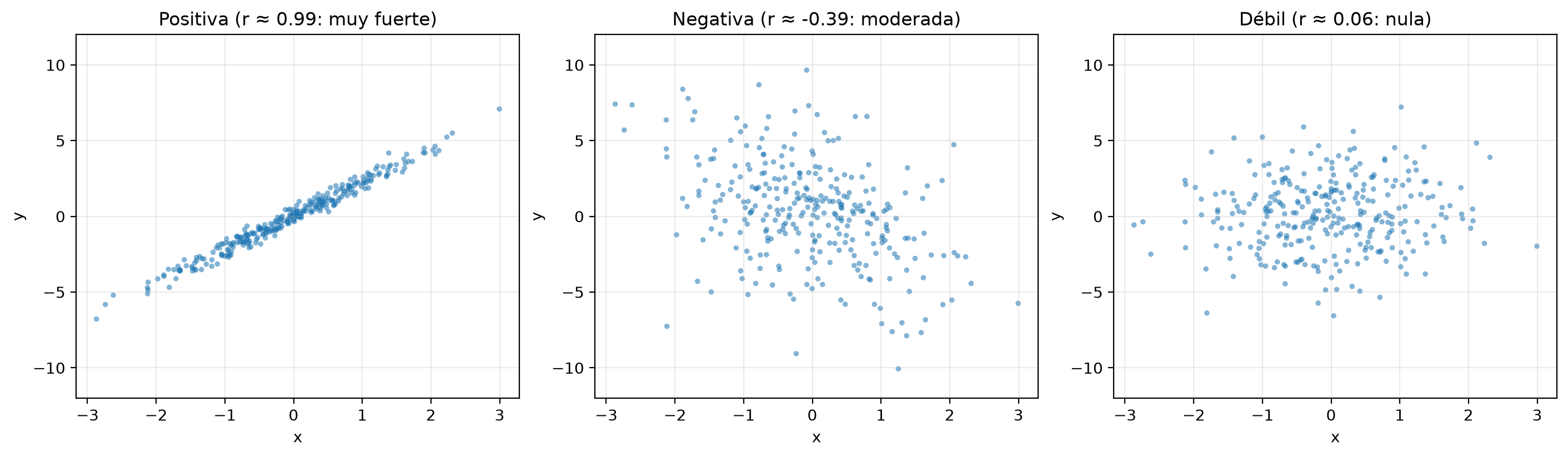 Tres diagramas de dispersión con el mismo eje vertical. Positiva, r ≈ 0.99: los puntos forman casi una recta creciente. Negativa, r ≈ −0.39: una nube decreciente y ancha. Débil, r ≈ 0.06, que la tabla clasifica como nula: un manchón casi plano.