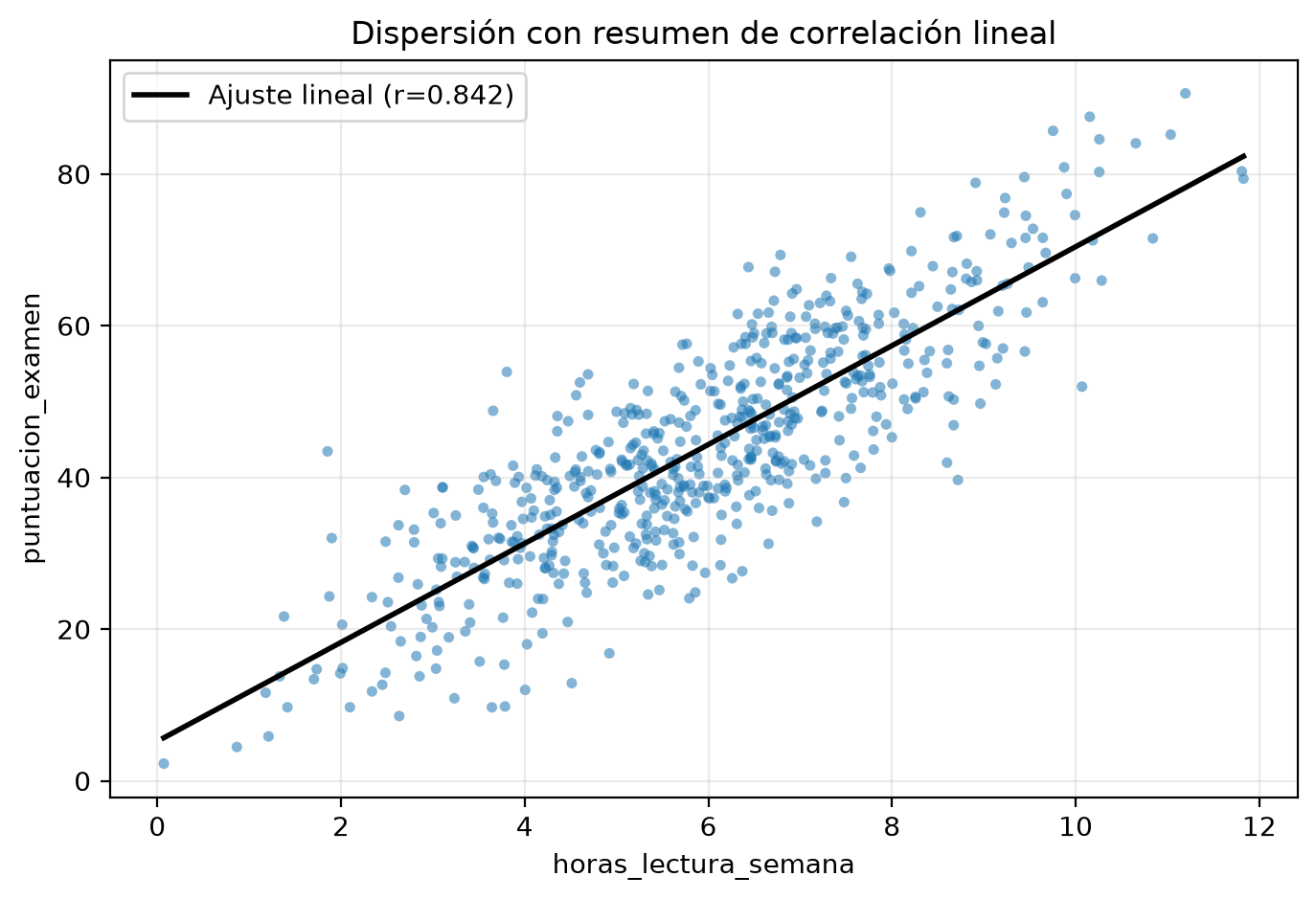 Diagrama de dispersión de las horas de lectura frente a la puntuación, con una recta ajustada en negro que sigue una nube creciente y estrecha; la leyenda indica r = 0.842.