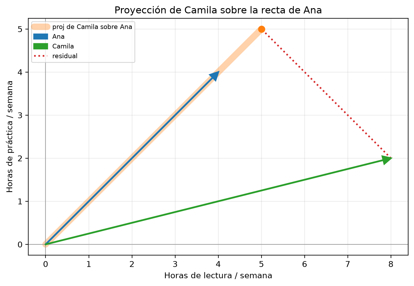 Flecha azul de Ana hasta (4, 4), flecha verde de Camila hasta (8, 2) y una banda naranja ancha que prolonga la recta de Ana hasta el punto (5, 5), que es la proyección de Camila. Una línea roja punteada une (5, 5) con la punta de Camila: es el residual (3, −3), perpendicular a la recta de Ana.