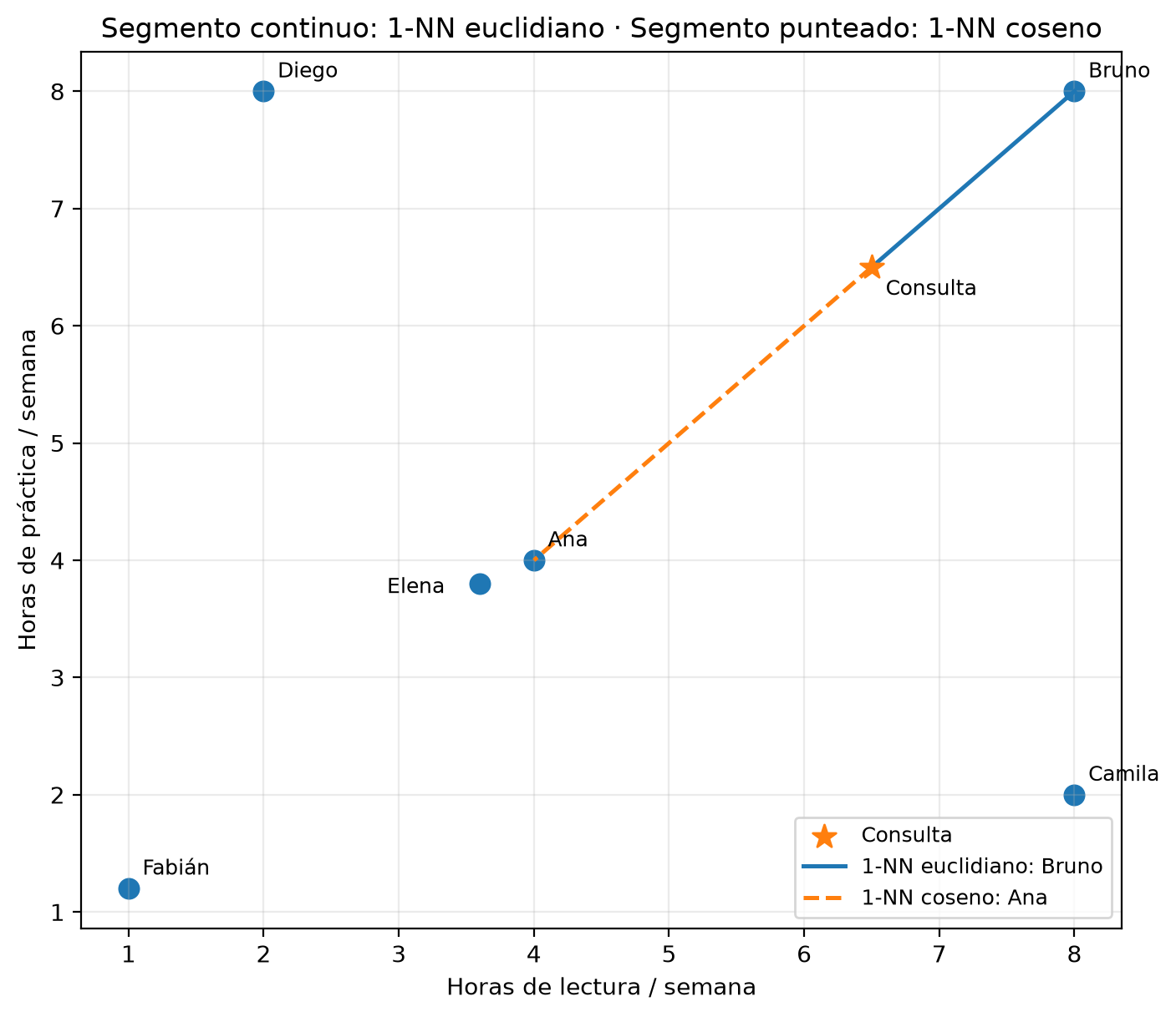 Tres figuras. Primera: dos paneles de barras con la distancia y el coseno de cada perfil a la consulta (6.5, 6.5); en distancia destaca en naranja Bruno (2.12) y en coseno Ana y Bruno (1.0000). Segunda: los seis perfiles como puntos, la consulta como estrella, un segmento continuo hasta Bruno (vecino euclidiano) y uno punteado hasta Ana (vecino por coseno). Tercera: las flechas de la etapa 2 con la flecha de la consulta, casi oculta bajo la de Bruno en la misma recta.