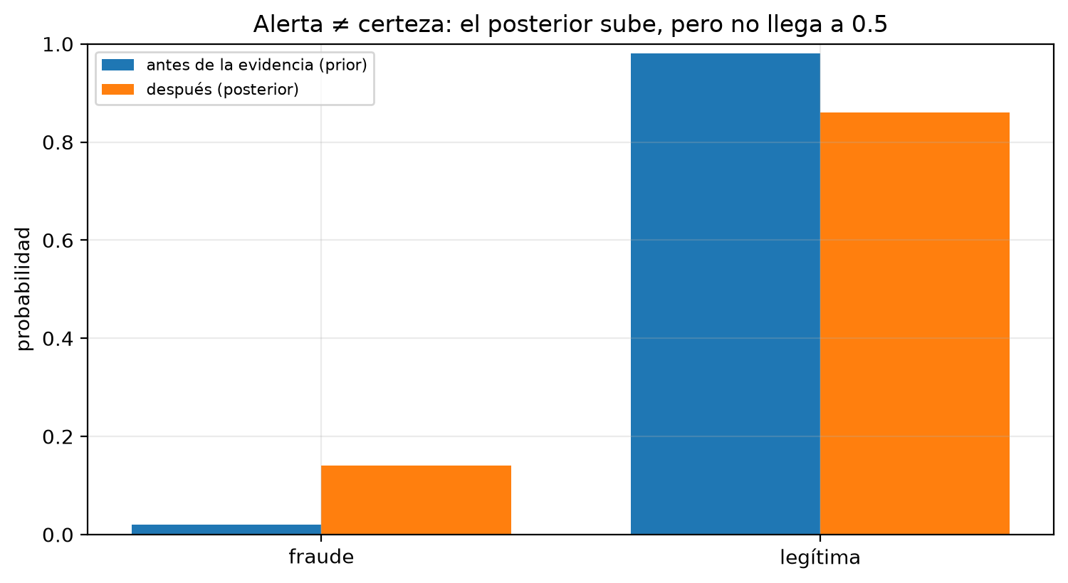 Barras de prior y posterior para fraude y transacción legítima: el fraude sube de 0.02 a 0.14 tras una alerta y lo legítimo baja de 0.98 a 0.86, sin cruzar 0.5.