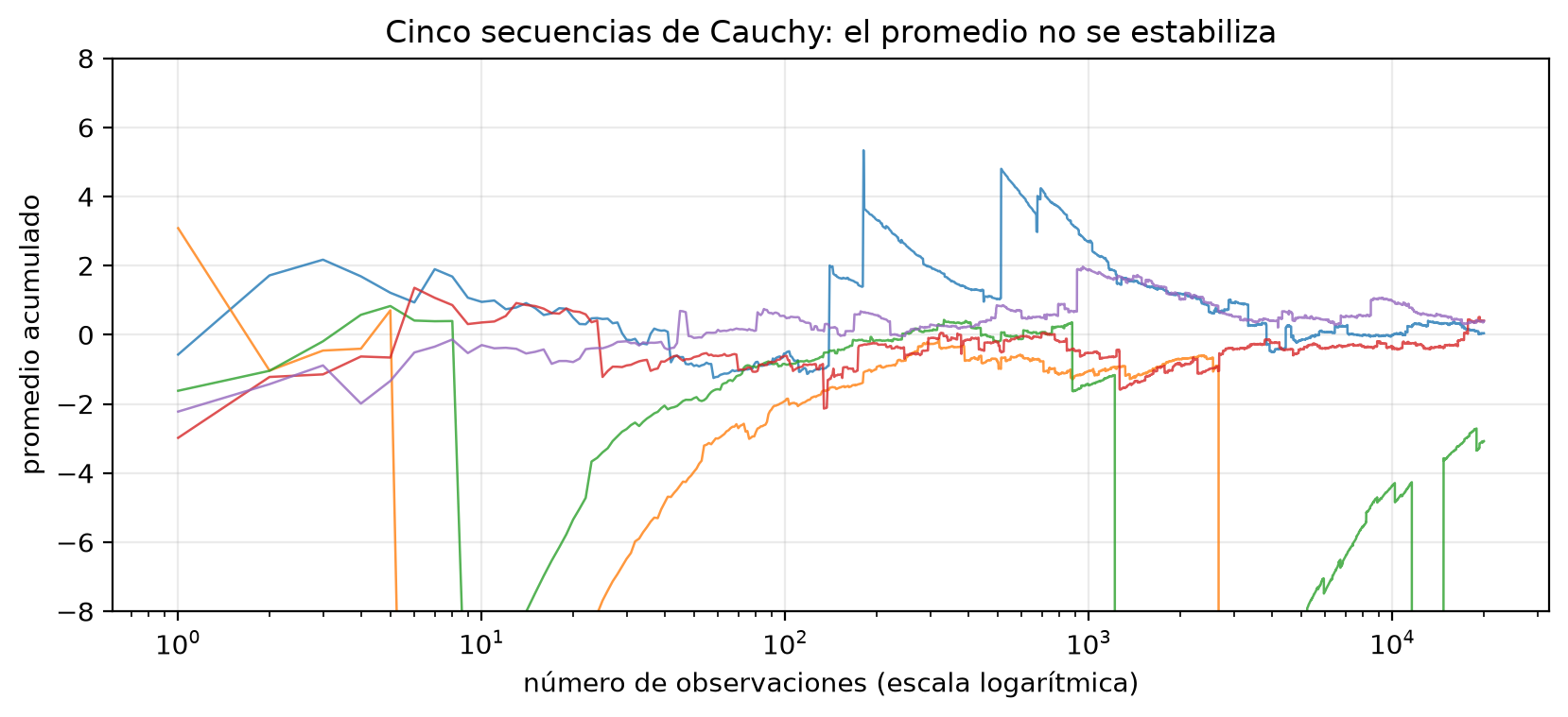 Cinco curvas del promedio acumulado de valores de Cauchy con el eje horizontal en escala logarítmica y el vertical entre −8 y 8. Las curvas saltan de golpe cada cierto tiempo; una sale por debajo de −8 cerca de la observación 2700 y no vuelve, y otra baja y se recupera solo hasta −3 al final.