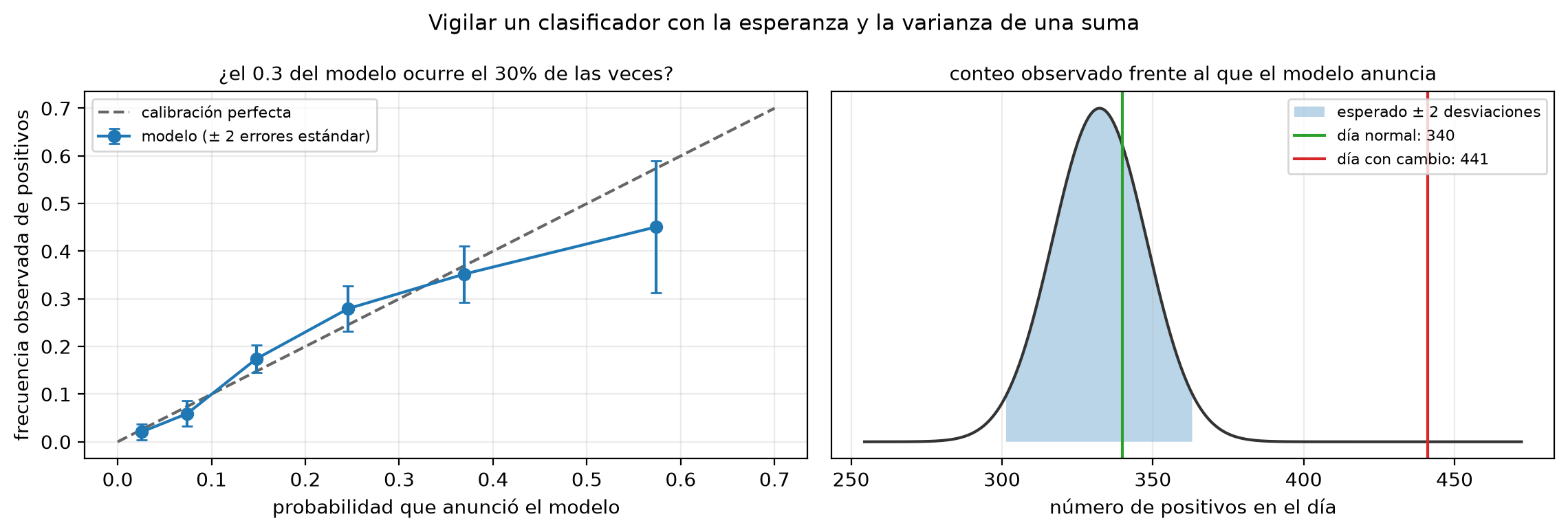 Dos paneles. A la izquierda, la frecuencia observada de positivos frente a la probabilidad media anunciada en seis tramos, con barras de dos errores estándar, cerca de la diagonal de calibración perfecta; el último tramo, en 0.57, queda en 0.45 con la barra más larga. A la derecha, la campana del conteo esperado de positivos con la banda de 301 a 364 sombreada, una línea verde en 340 (día normal) dentro de la banda y una roja en 441 (día con cambio) muy a la derecha.