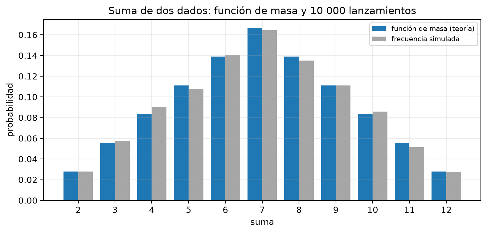 Barras de la función de masa de la suma de dos dados junto a las frecuencias de 10 000 lanzamientos simulados. Ambas forman un triángulo que sube desde 0.028 en la suma 2 hasta 0.167 en la suma 7 y baja simétricamente hasta 0.028 en la suma 12.