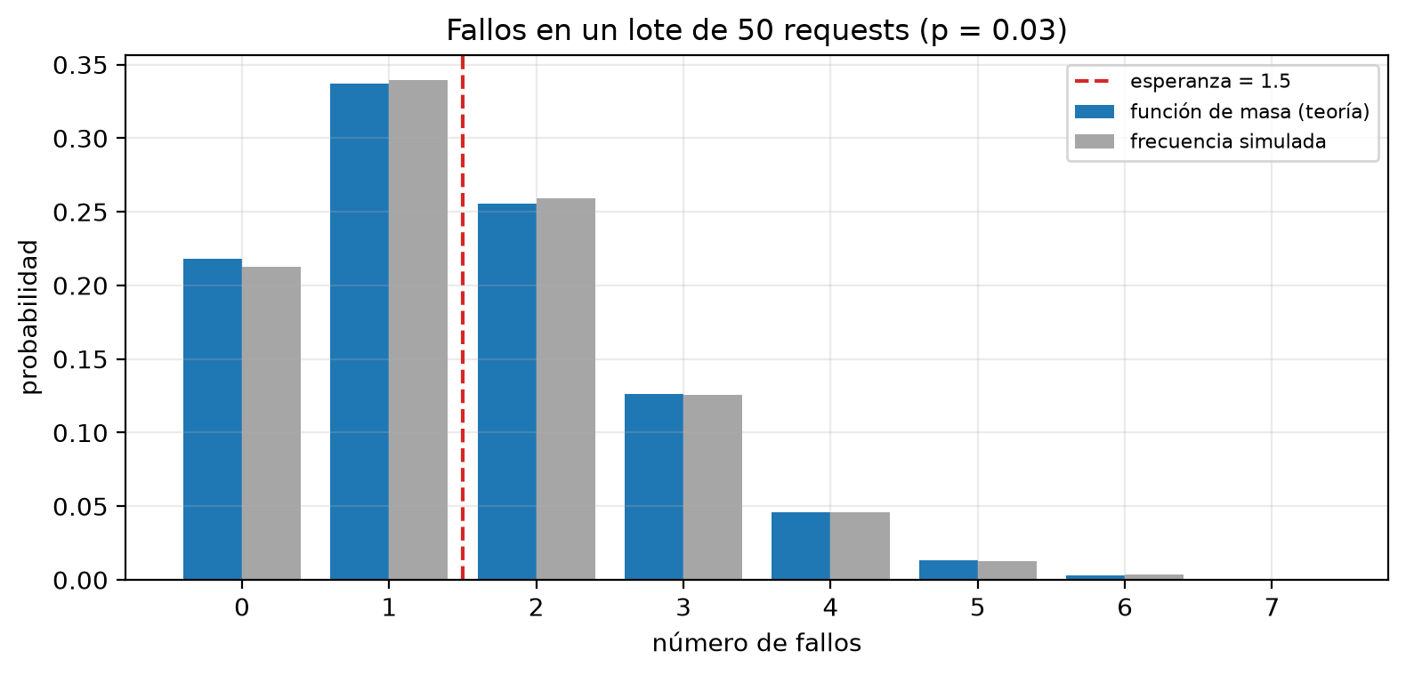 Barras de la función de masa binomial de los fallos en un lote de 50 requests con p = 0.03, junto a las frecuencias simuladas. La barra más alta está en 1 fallo (0.34), seguida de 2 (0.26) y 0 (0.22); desde 4 fallos las barras son casi nulas. Una línea discontinua marca la esperanza en 1.5.