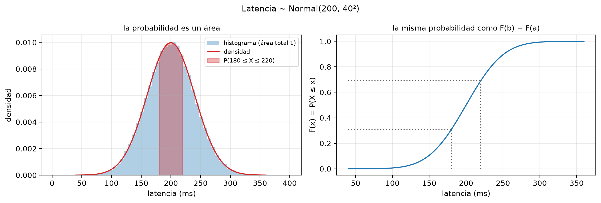 Dos paneles. A la izquierda, el histograma de 100 000 latencias simuladas con la densidad normal de media 200 ms y desviación 40 ms superpuesta, y el área entre 180 y 220 ms sombreada. A la derecha, la función de distribución acumulada, una curva en S, con líneas punteadas que marcan F(180) y F(220).