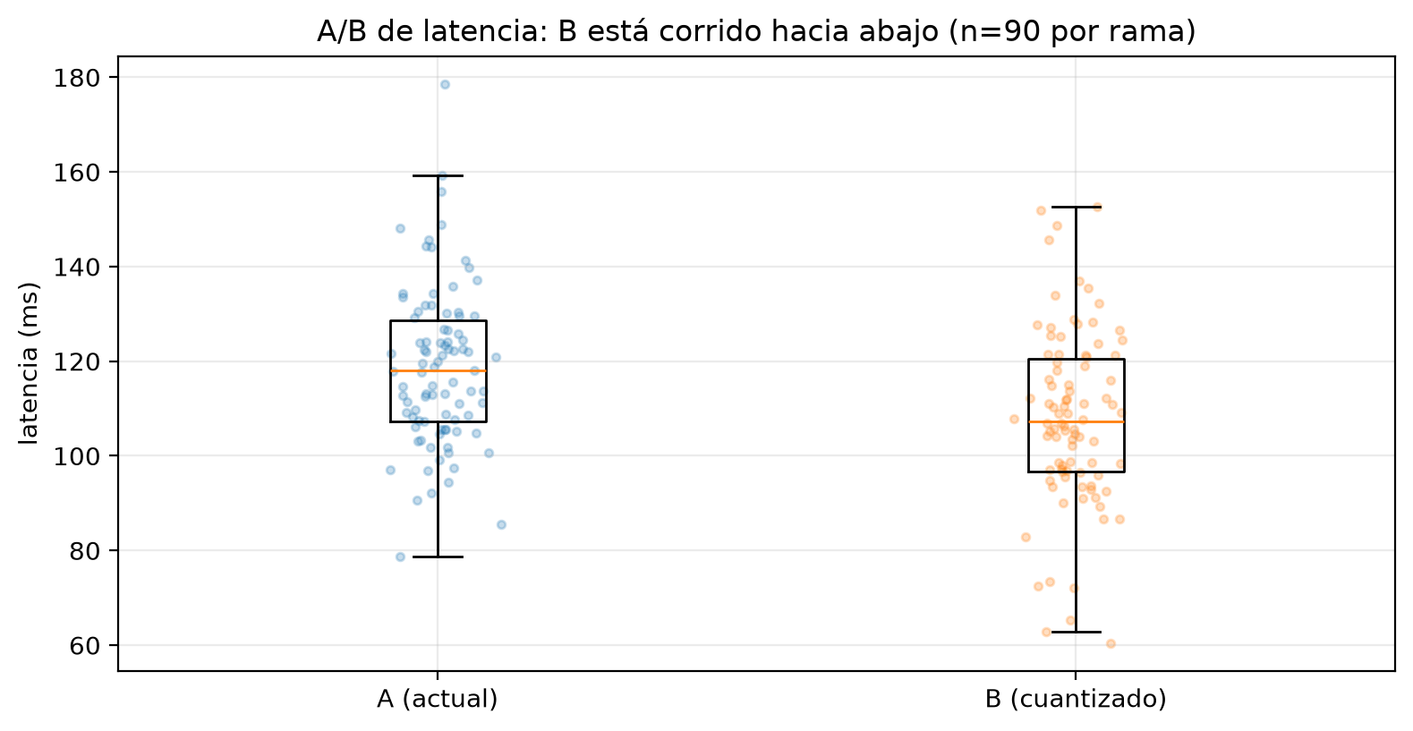 Diagramas de caja con los puntos individuales de 90 latencias por rama. La rama A (actual) tiene mediana cerca de 118 ms y valores entre 79 y 178; la rama B (cuantizada) tiene mediana cerca de 107 ms y valores entre 61 y 153. Las cajas están desplazadas unos 10 ms, pero las nubes de puntos se solapan mucho.
