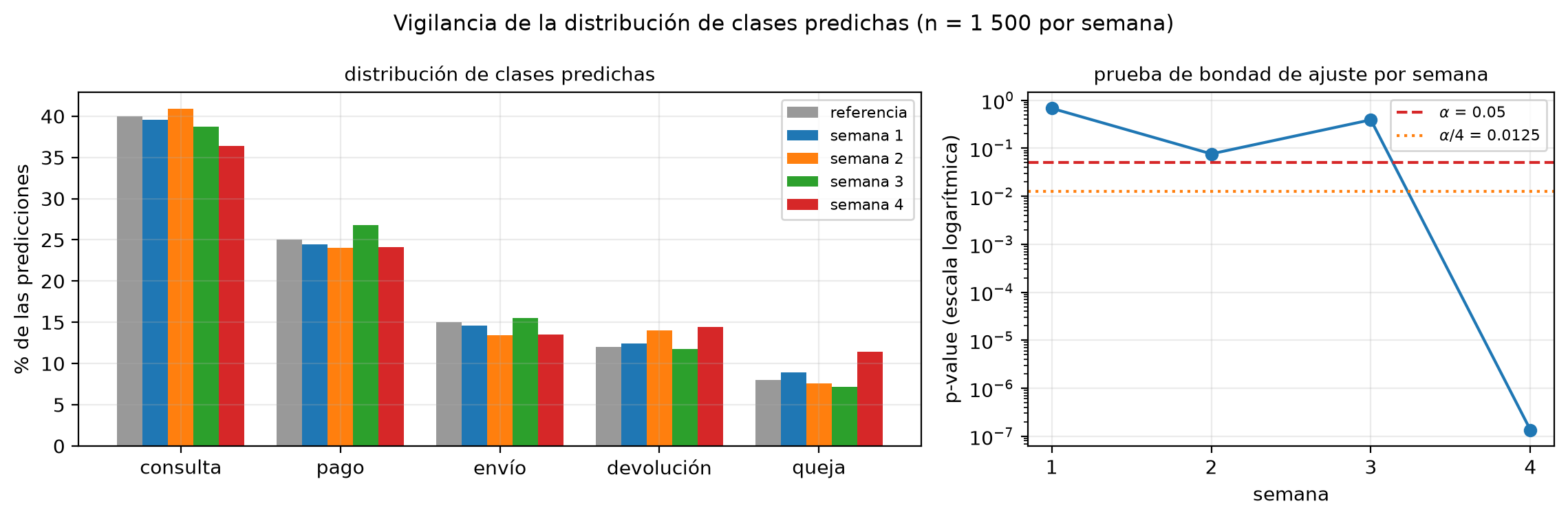 Dos paneles. A la izquierda, barras del porcentaje de predicciones por clase para la referencia y las cuatro semanas; las tres primeras semanas se parecen a la referencia y en la cuarta queja sube a 11.5% y consulta baja a 36%. A la derecha, el p-value por semana en escala logarítmica: 0.68, 0.076 y 0.39 por encima de las líneas de 0.05 y 0.0125, y 1.4 × 10⁻⁷ en la semana 4, muy por debajo.
