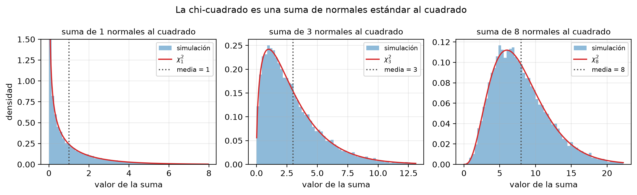 Tres histogramas de 20 000 sumas de normales estándar al cuadrado, con k = 1, 3 y 8, cada uno con la densidad chi-cuadrado teórica superpuesta y una línea punteada en su media. Con k = 1 la curva se dispara cerca de 0; con k = 3 y k = 8 el pico se desplaza a la derecha y la curva se ensancha. En los tres casos el histograma sigue la curva.
