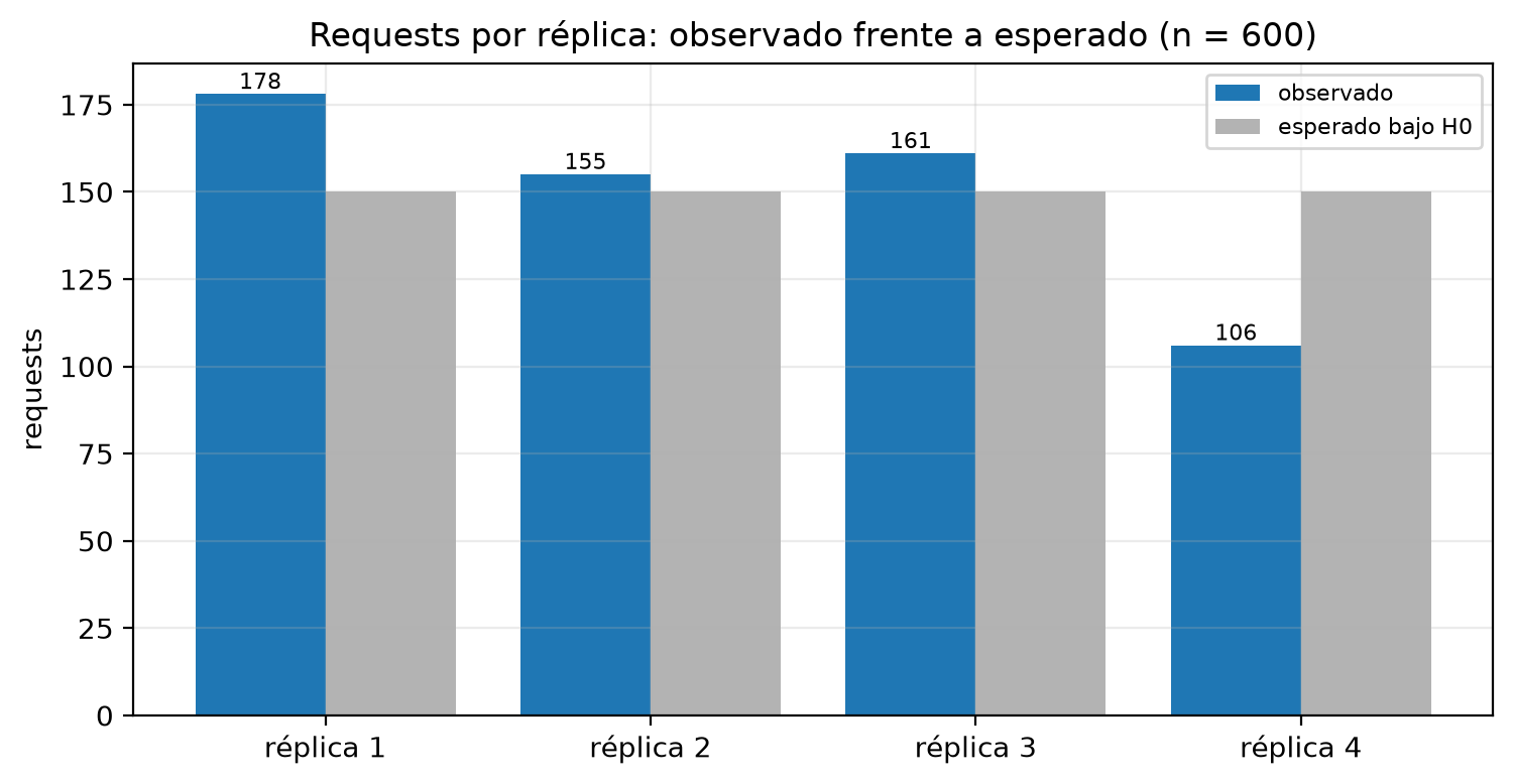 Dos figuras. Primera: barras de requests observados frente a esperados por réplica; las esperadas valen 150 en las cuatro y las observadas son 178, 155, 161 y 106. Segunda: densidad chi-cuadrado con 3 grados de libertad, la zona de rechazo sombreada a partir del valor crítico 7.81 y una línea discontinua en el valor observado, 19.11, muy a la derecha.