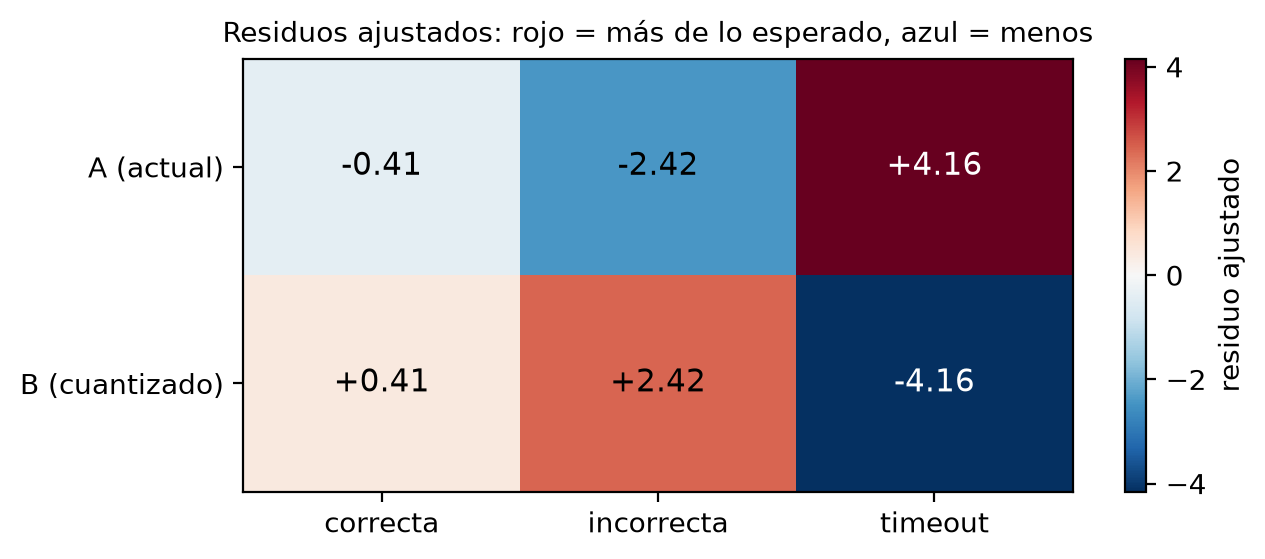 Mapa de calor de los residuos ajustados con dos filas (A y B) y tres columnas (correcta, incorrecta, timeout). Timeout vale +4.16 en A (rojo intenso) y −4.16 en B (azul intenso); incorrecta vale −2.42 en A y +2.42 en B; correcta vale −0.41 y +0.41, casi blanca.