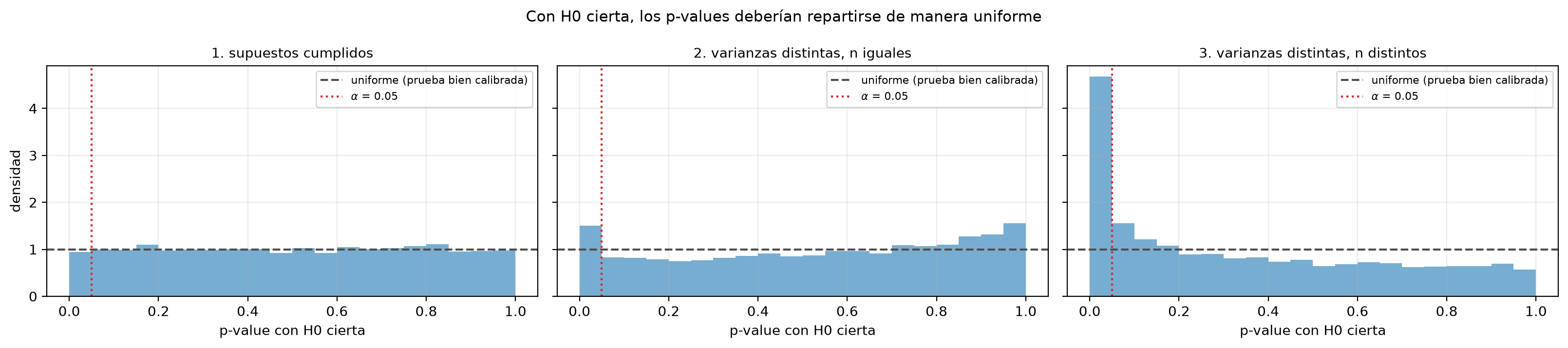 Tres histogramas de p-values bajo igualdad de medias: las varianzas y los tamaños desiguales alteran la tasa de falsas alarmas del ANOVA clásico.
