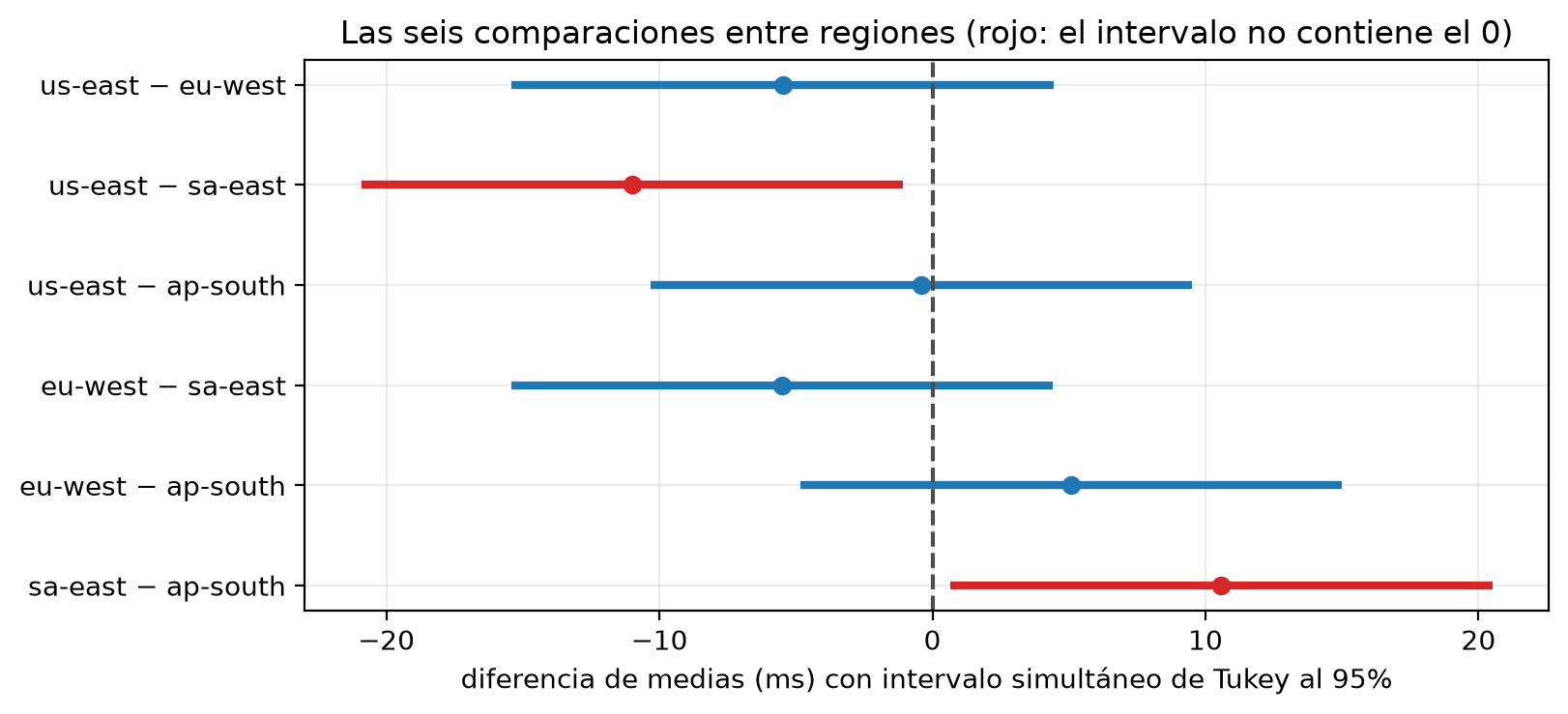 Seis diferencias de medias con intervalos simultáneos de Tukey: los de sa-east frente a us-east y ap-south excluyen cero.
