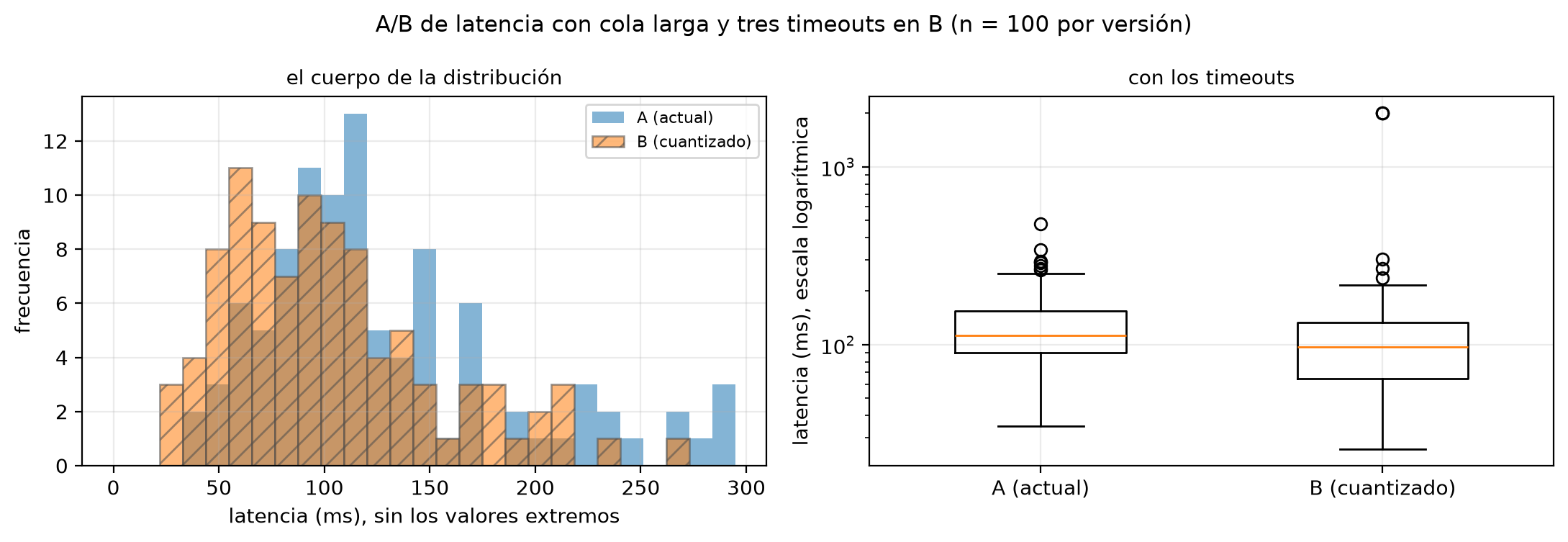 Histogramas del cuerpo de las latencias y boxplots en escala logarítmica: B concentra tiempos menores, pero incluye tres timeouts de 2000 ms.