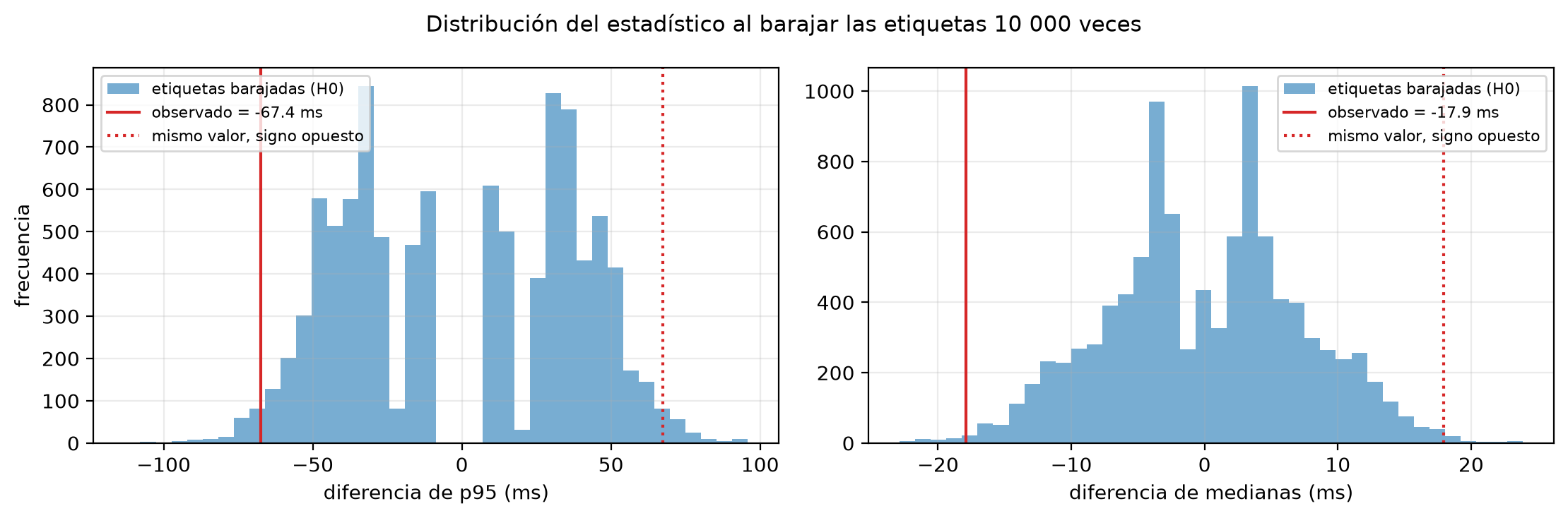 Distribuciones de diferencias al permutar etiquetas, para p95 y mediana; la diferencia de p95 es más variable que la de medianas.