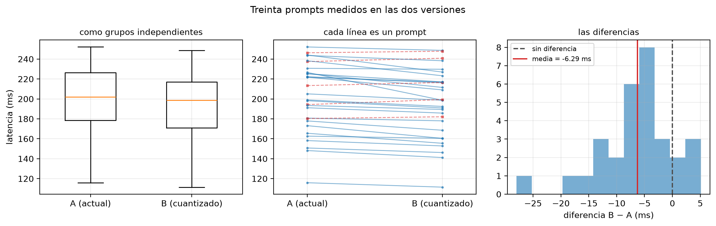 Tres paneles con las latencias de los mismos 30 prompts en A y B. Izquierda: dos cajas casi iguales, entre unos 112 y 252 ms. Centro: una línea por prompt que baja casi siempre de A a B, con las latencias de cada prompt muy correlacionadas. Derecha: histograma de las diferencias B menos A, entre −28 y +5 ms, con la media de −6.29 ms marcada a la izquierda de la línea de cero.