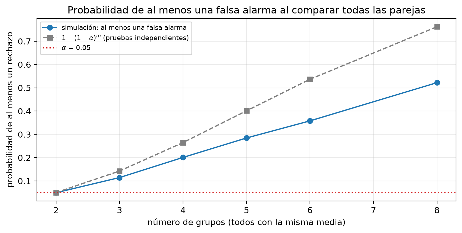 La probabilidad simulada de al menos una falsa alarma aumenta al comparar todas las parejas de grupos; se contrasta con la referencia de pruebas independientes.
