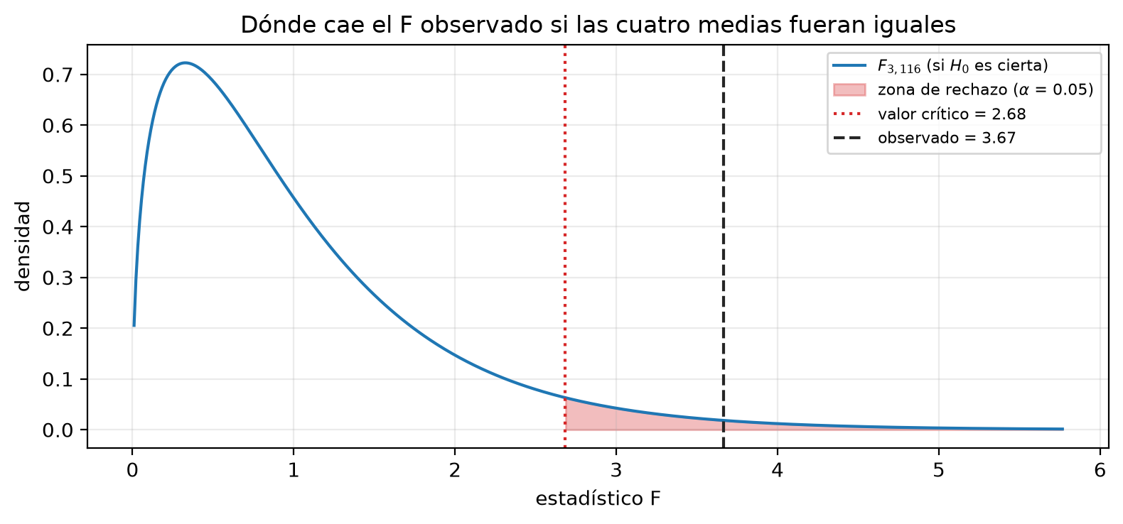 Densidad de la distribución F con 3 y 116 grados de libertad, con la zona de rechazo sombreada desde el valor crítico 2.68 y una línea en el F observado de 3.67, dentro de esa zona.