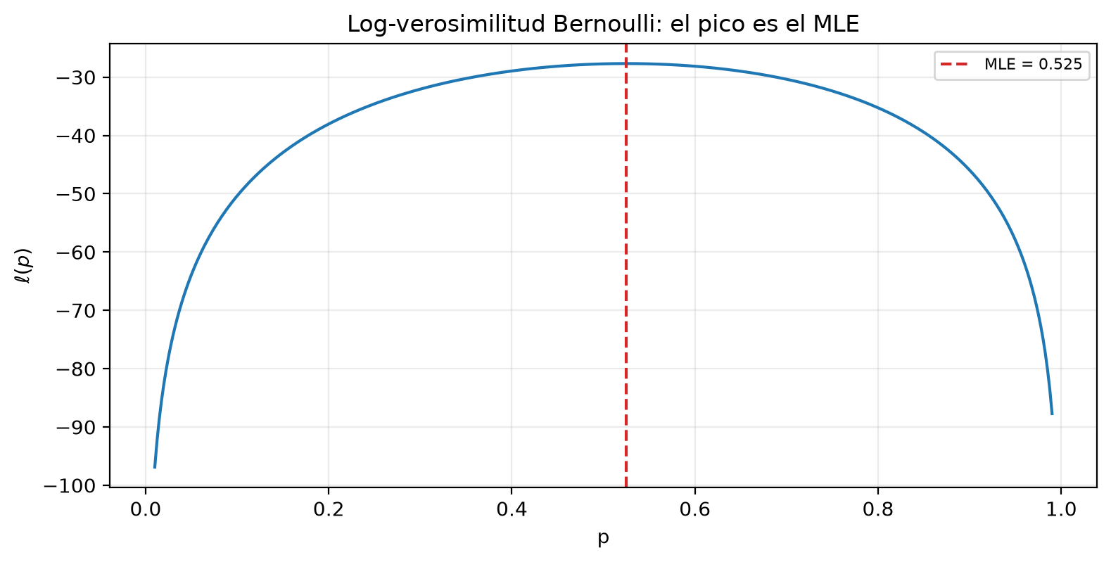 Curva de log-verosimilitud de una Bernoulli con 21 caras en 40 tiradas, en forma de arco invertido sobre p entre 0.05 y 0.95, con su máximo en una línea discontinua en p = 0.525.