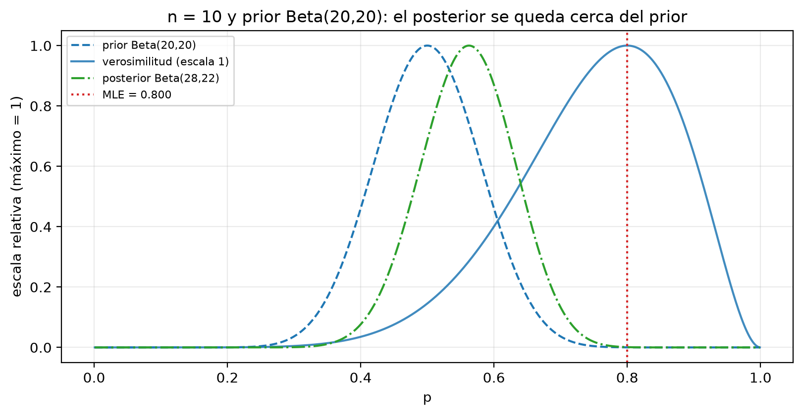 Prior Beta(20,20) centrado en 0.5, verosimilitud de 8 caras en 10 tiradas centrada en 0.8 y posterior Beta(28,22) con el pico cerca de 0.56, entre ambos y mucho más cerca del prior; una línea punteada marca el MLE en 0.8.
