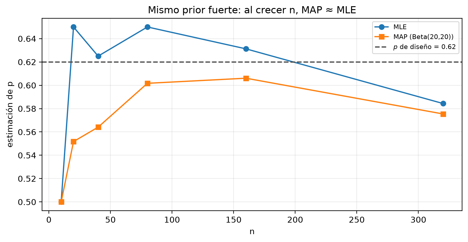 MLE y MAP con prior fijo Beta(20,20) para n de 10 a 320, con una línea discontinua en p = 0.62. Con n = 10 ambos valen 0.50; con n = 20 el MLE es 0.65 y el MAP 0.55; con n = 320 quedan en 0.584 y 0.575, casi juntos.