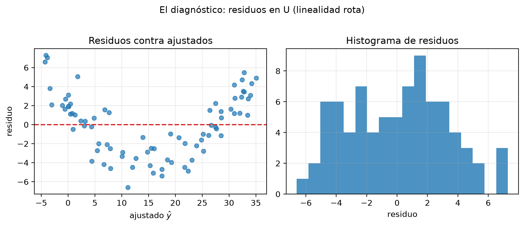 Dos paneles. Izquierda: residuos de la recta ajustada a la parábola contra valores ajustados, en forma de U: positivos, hasta +7, en los dos extremos y negativos, hasta −6.6, en el centro. Derecha: histograma de esos residuos.