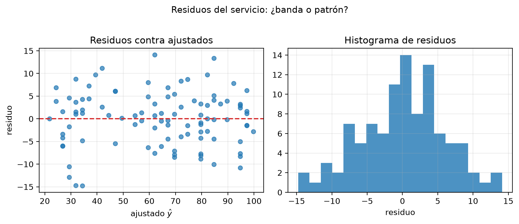 Dos paneles. Izquierda: residuos del caso de latencia contra valores ajustados entre 20 y 100 ms, en una banda horizontal entre unos −15 y +14 ms sin curva ni embudo. Derecha: histograma de los residuos centrado en 0.