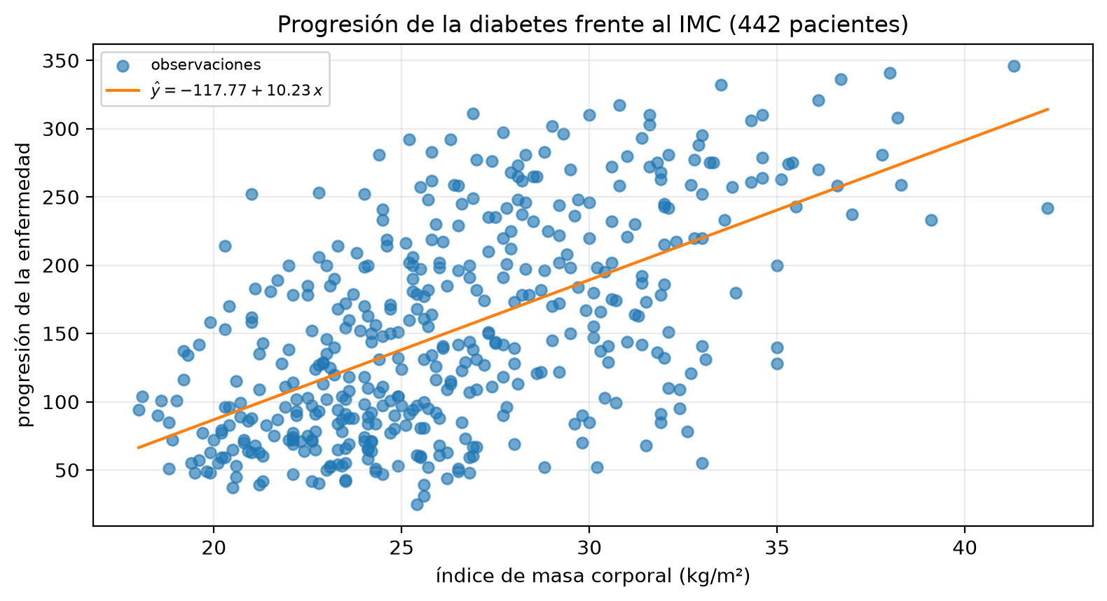 Progresión de la enfermedad de 442 pacientes, entre 25 y 346, frente al IMC entre 18 y 42 kg/m², con la recta OLS y = −117.77 + 10.23 x; la nube alrededor de la recta es muy ancha.