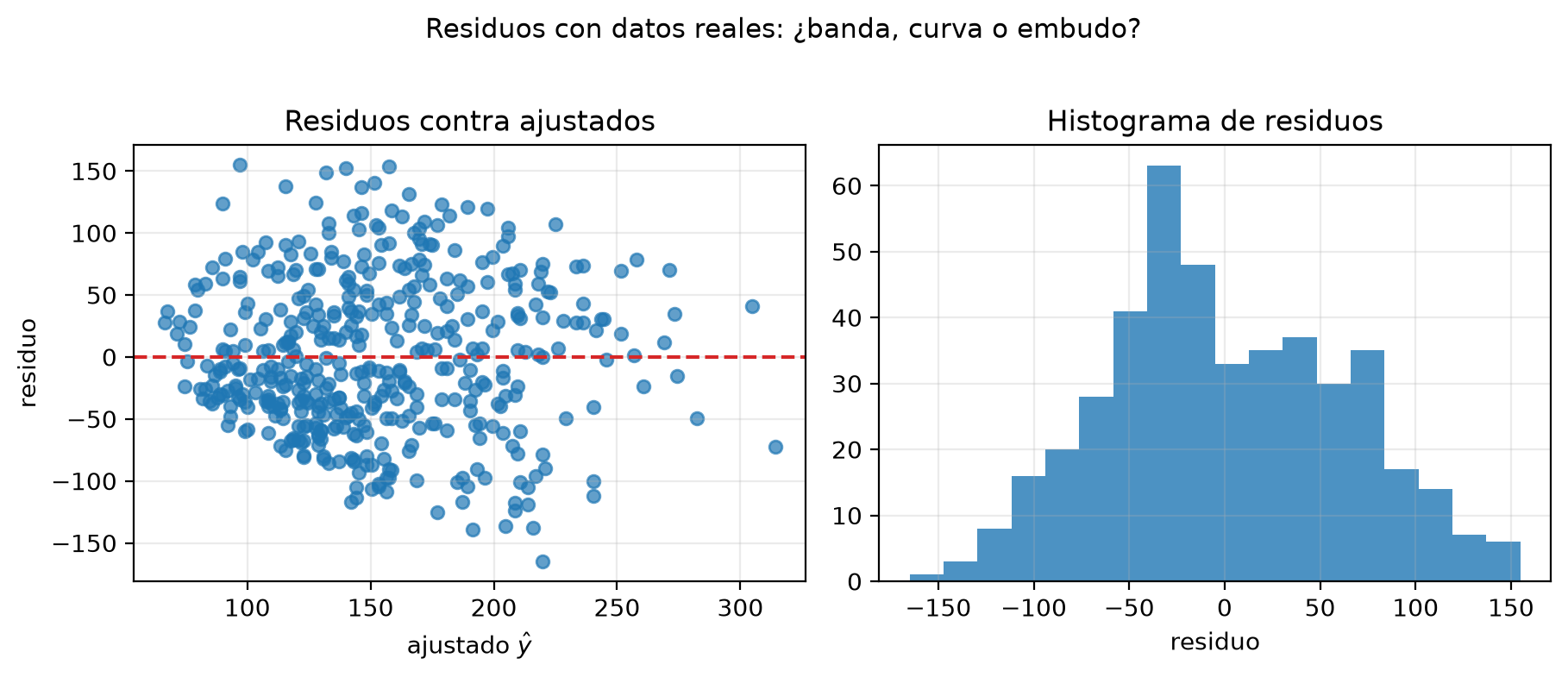 Dos paneles. Izquierda: residuos de los datos de diabetes contra valores ajustados entre unos 65 y 315, entre −165 y +155, menos dispersos en los valores ajustados bajos y con un borde diagonal inferior. Derecha: histograma algo asimétrico, con el máximo a la izquierda de 0 y una meseta ancha a la derecha.