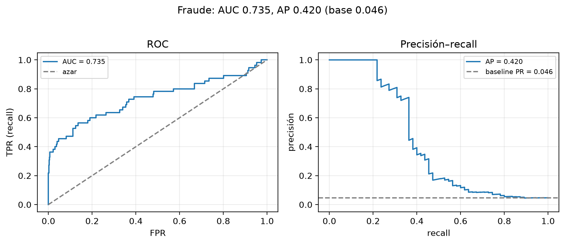 Dos paneles del detector de fraude. Izquierda: curva ROC con AUC de 0.735 sobre la diagonal del azar. Derecha: curva precisión-recall con AP de 0.420, en 1.0 hasta un recall de 0.22 y luego cayendo hacia la línea base de 0.046.