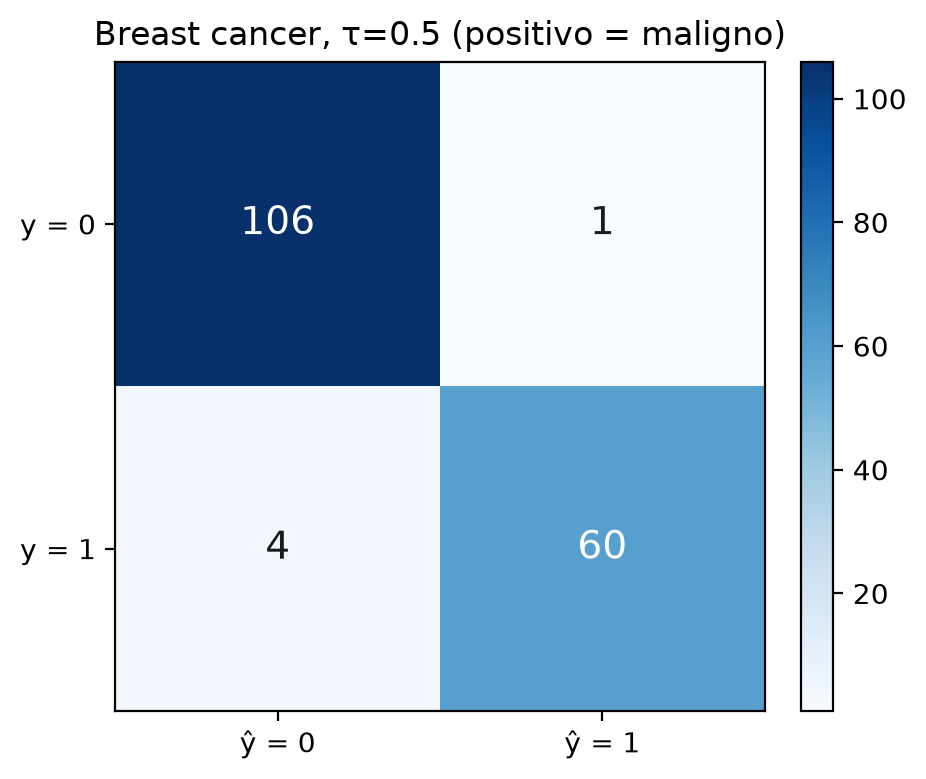 Tres figuras de Breast cancer con el maligno como positivo. Matriz a umbral 0.5: 106 verdaderos negativos, 1 falso positivo, 4 falsos negativos y 60 verdaderos positivos. Curvas ROC (AUC 0.998) y precisión-recall (AP 0.996, base 0.374) casi pegadas al borde superior. Precisión, recall y F1 según el umbral, todas por encima de 0.8 en casi toda la parrilla.