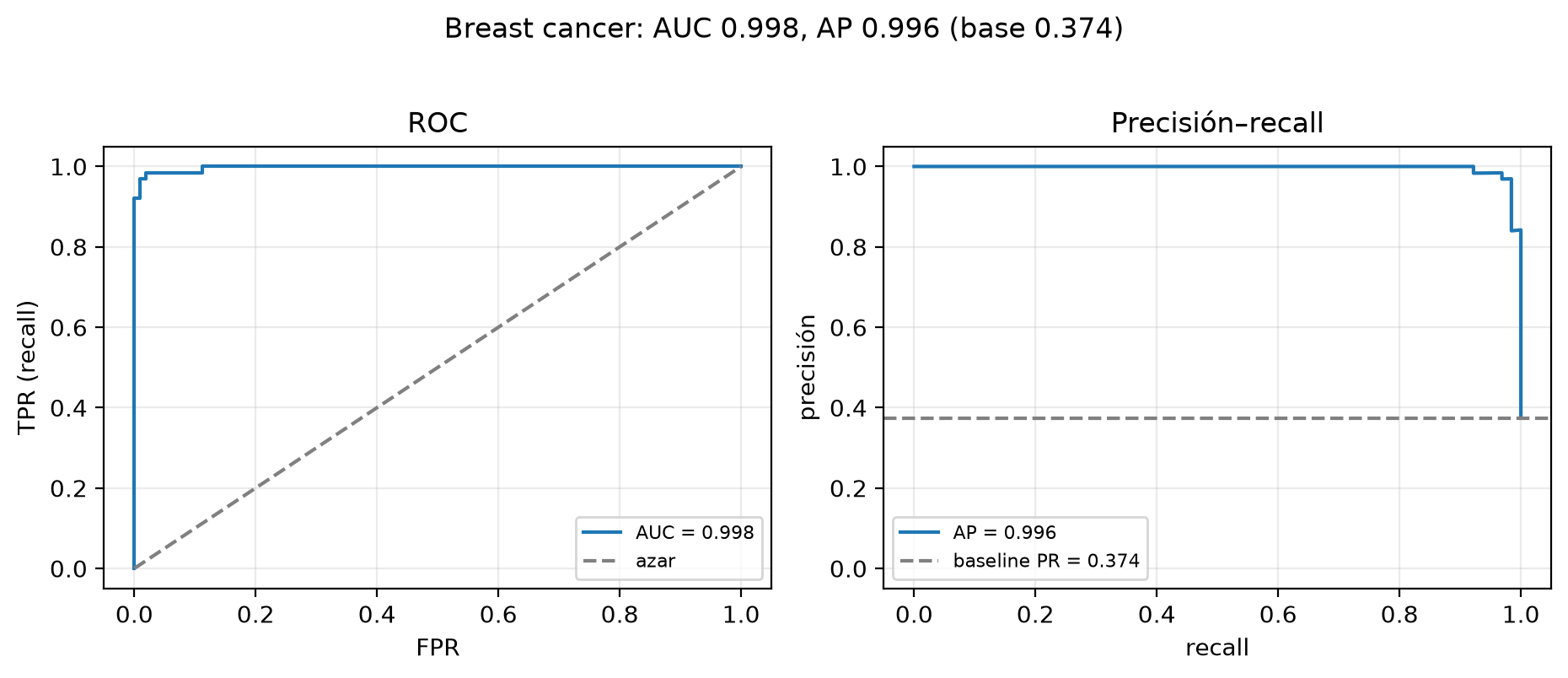 Tres figuras de Breast cancer con el maligno como positivo. Matriz a umbral 0.5: 106 verdaderos negativos, 1 falso positivo, 4 falsos negativos y 60 verdaderos positivos. Curvas ROC (AUC 0.998) y precisión-recall (AP 0.996, base 0.374) casi pegadas al borde superior. Precisión, recall y F1 según el umbral, todas por encima de 0.8 en casi toda la parrilla.