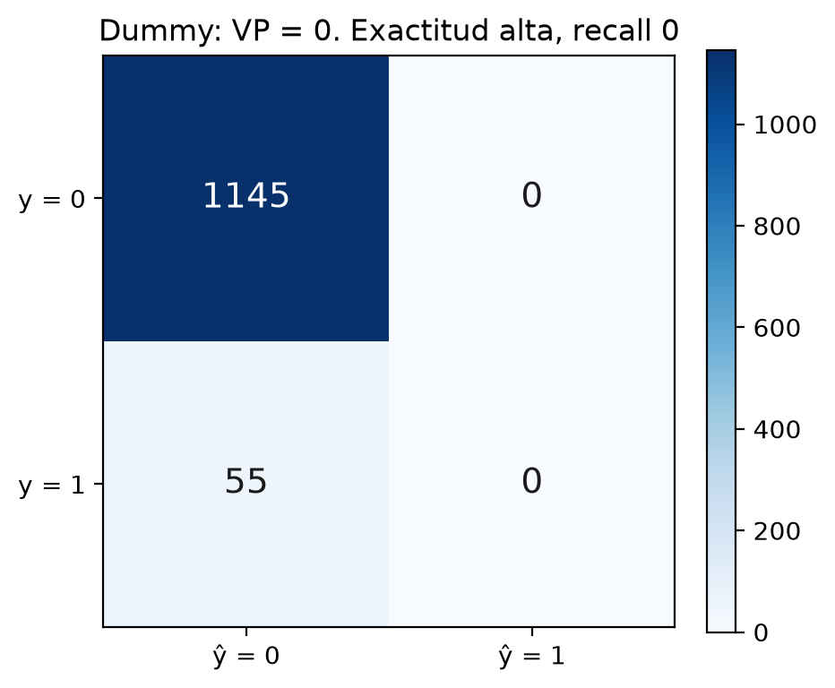 Matriz de confusión del clasificador que nunca alerta: 1145 verdaderos negativos y 55 falsos negativos en la columna de no alerta, y 0 en las dos celdas de alerta.