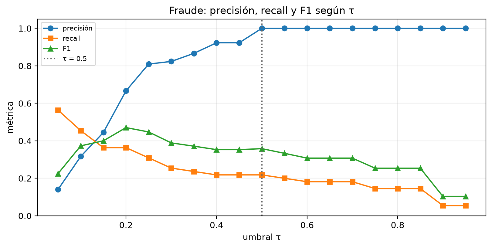 Precisión, recall y F1 del detector de fraude según el umbral, de 0.05 a 0.95, con una línea punteada en 0.5. La precisión sube de 0.14 a 1.0 a partir de 0.5; el recall baja de 0.56 a 0.05; el F1 tiene su máximo, 0.47, en 0.20.
