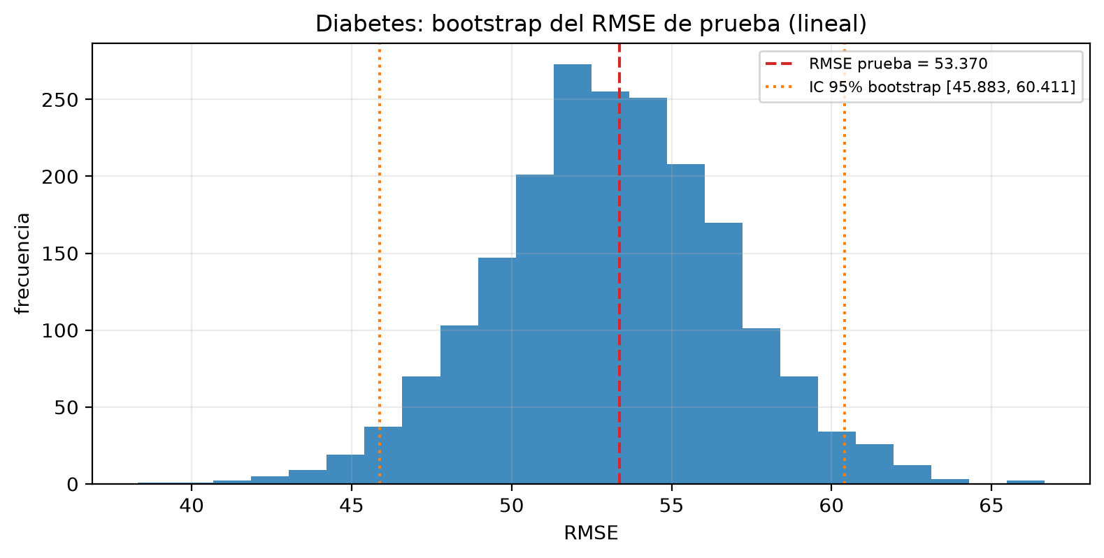 Dos figuras de Diabetes. Histograma de 2000 RMSE bootstrap del modelo lineal, entre unos 40 y 66, con el valor puntual de 53.37 y el intervalo de 45.9 a 60.4. Residuos de prueba contra predicción, repartidos alrededor de 0 entre −150 y +130, y predicho frente a observado, con las predicciones comprimidas hacia el centro respecto de la diagonal.