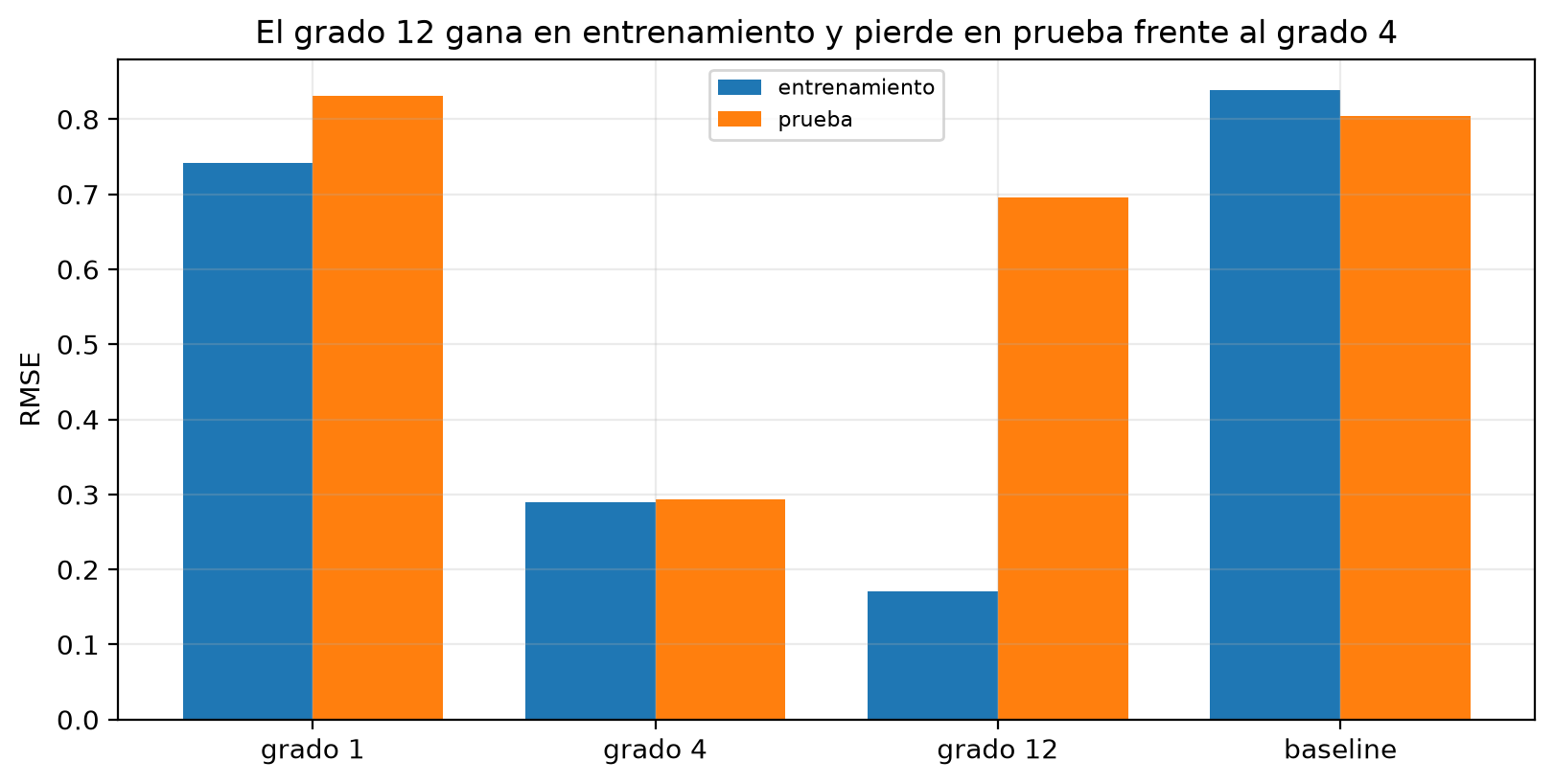 Dos figuras. Barras del RMSE de entrenamiento y de prueba: grado 1, 0.74 y 0.83; grado 4, 0.29 y 0.29; grado 12, 0.17 y 0.70; baseline, 0.84 y 0.80. Ajustes sobre los 45 puntos de entrenamiento con la curva verdadera: la recta cruza el seno, el grado 4 lo sigue y el grado 12 oscila y sale del eje en los dos bordes.