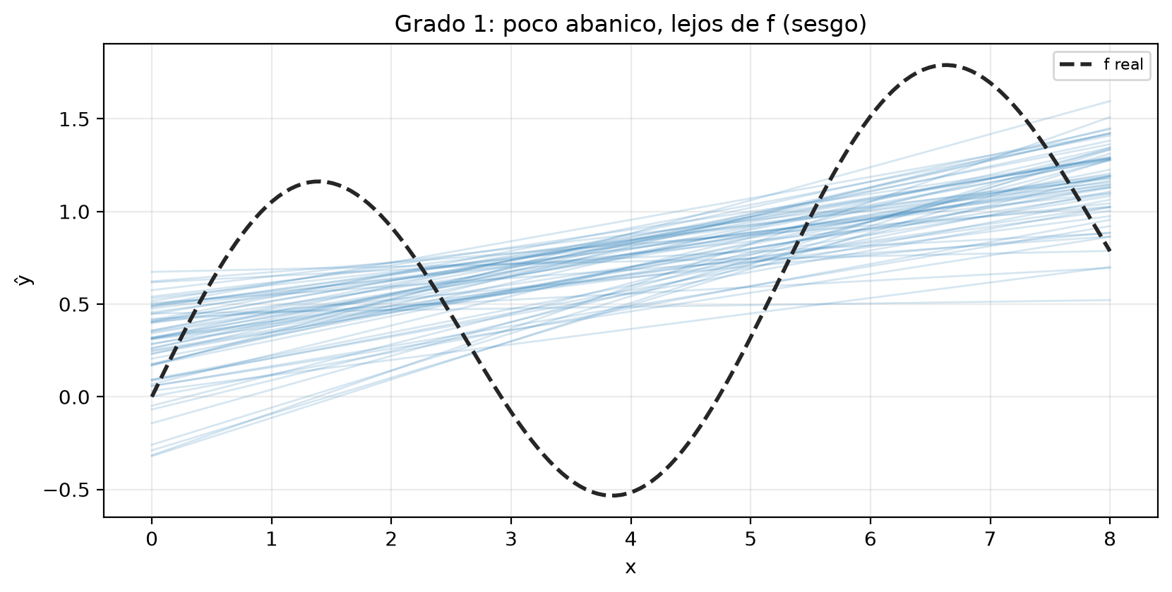 Tres abanicos de 60 curvas ajustadas a muestras de 28 puntos, con la curva verdadera discontinua. Grado 1: rectas estrechamente agrupadas que no siguen el seno. Grado 4: curvas agrupadas alrededor de la verdadera. Grado 12: curvas que siguen la verdadera en el centro y se disparan hasta los límites de recorte, −3 y 5, en los bordes.