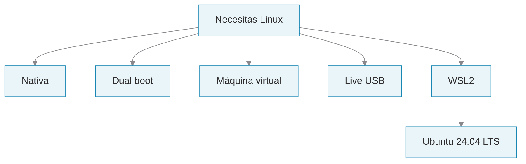 Opciones para tener Linux: nativa, dual boot, máquina virtual, Live USB y WSL2 con Ubuntu 24.04 LTS