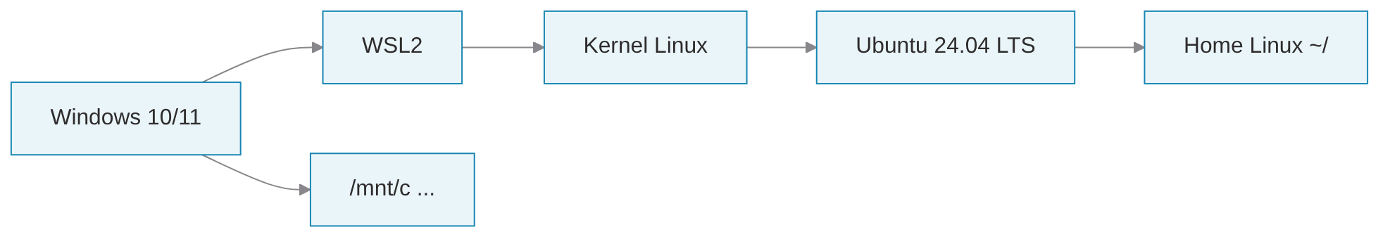Arquitectura de WSL2: Windows, WSL2, kernel Linux, Ubuntu y el disco de Windows en /mnt/c