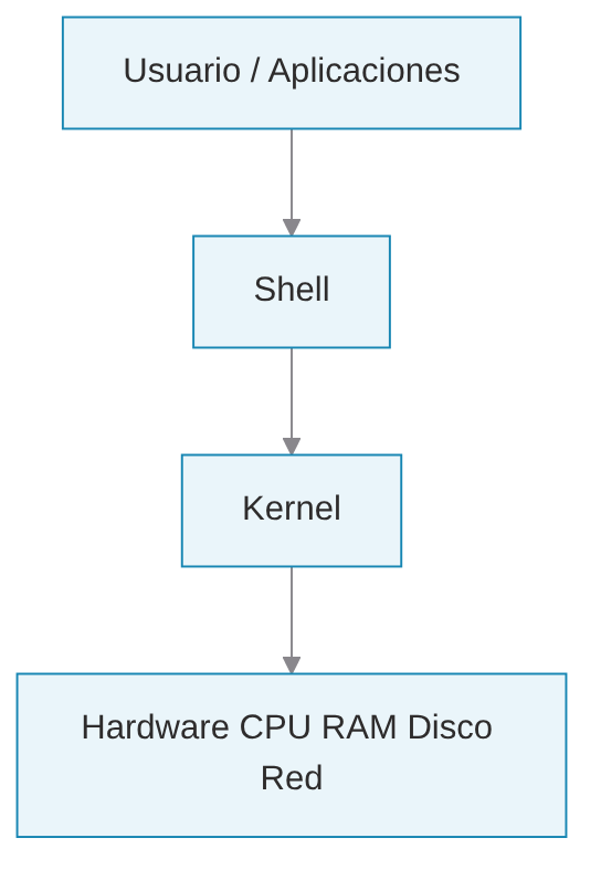 Capas de Linux: usuario y aplicaciones, shell, kernel y hardware