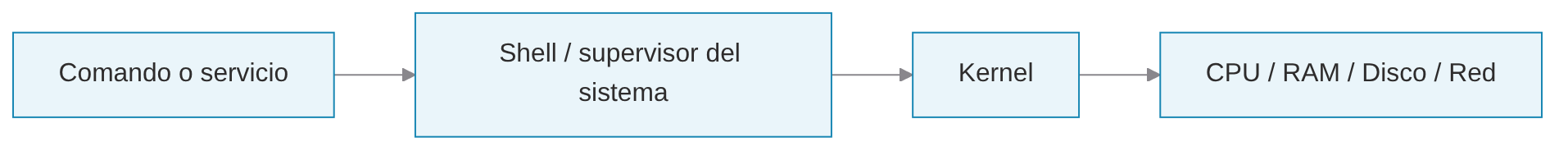 Un comando o servicio pasa por el shell o supervisor, el kernel y los recursos de hardware