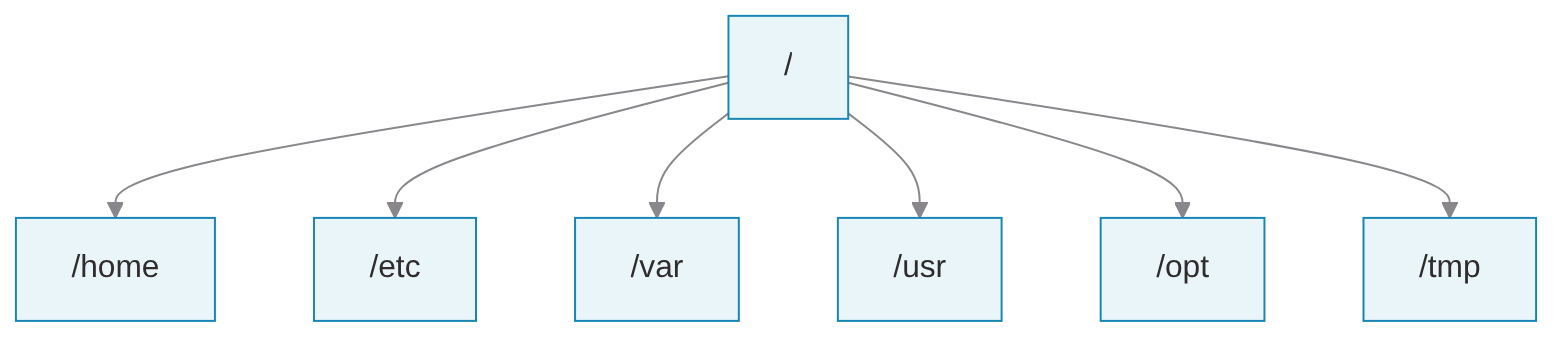 Árbol de directorios desde la raíz: /home, /etc, /var, /usr, /opt y /tmp