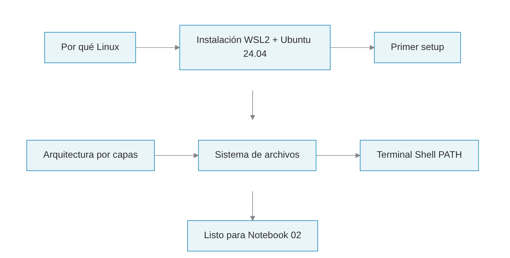 Mapa conceptual del capítulo: de por qué Linux hasta la terminal, listo para dominarla