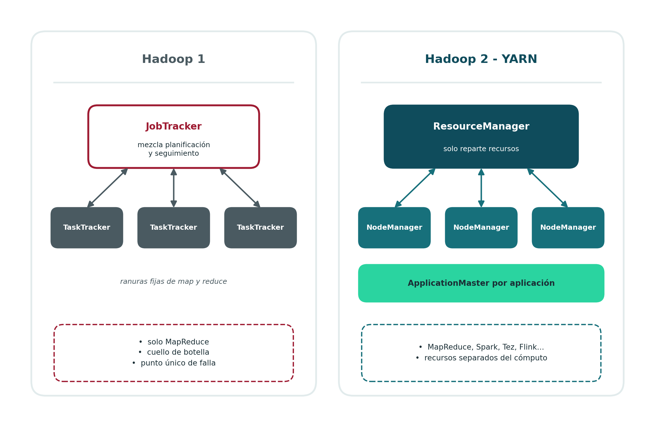 Hadoop 1 con JobTracker frente a Hadoop 2 con YARN