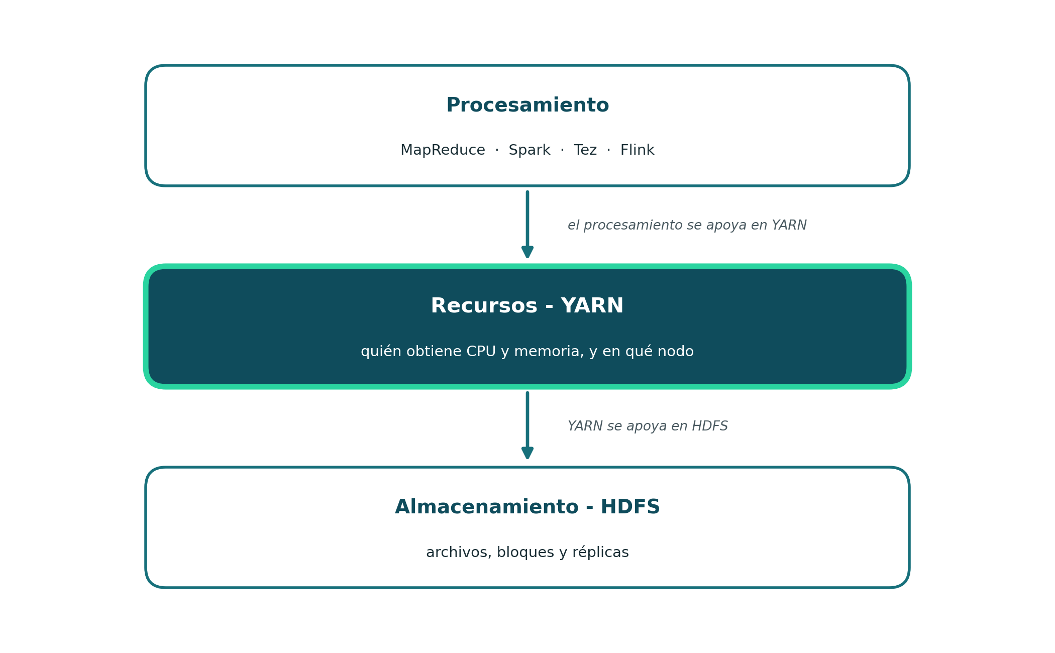 YARN como capa intermedia entre el procesamiento (MapReduce, Spark, Tez, Flink) y el almacenamiento (HDFS)