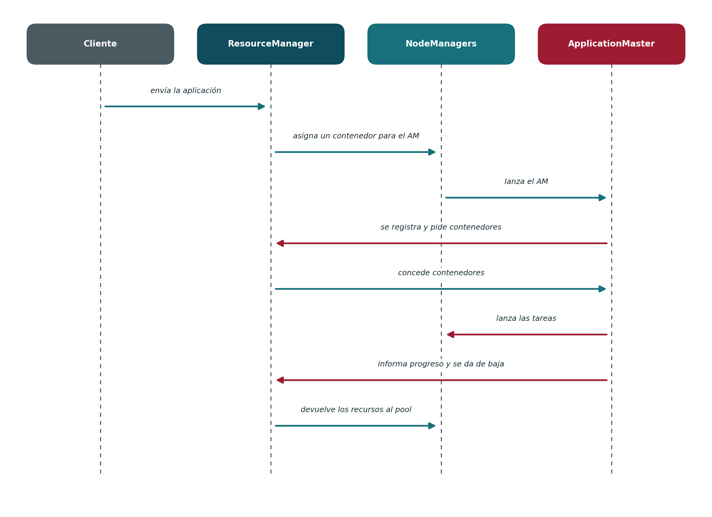 Diagrama de secuencia entre cliente, ResourceManager, NodeManagers y ApplicationMaster