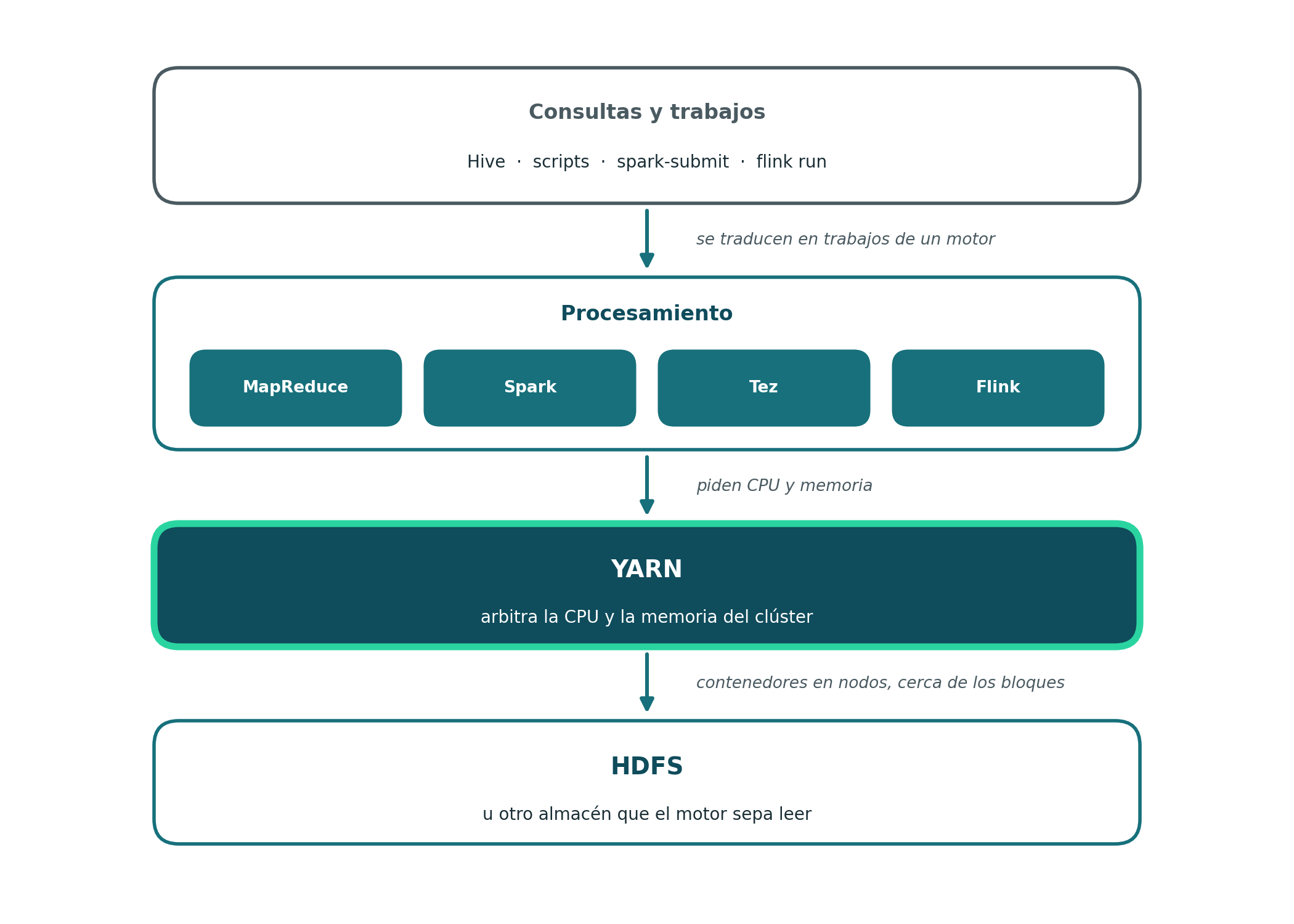 YARN entre las consultas y motores de procesamiento y el almacenamiento HDFS